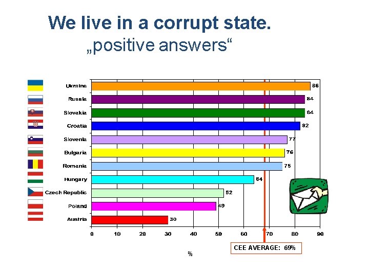 We live in a corrupt state. „positive answers“ % CEE AVERAGE: 69% 