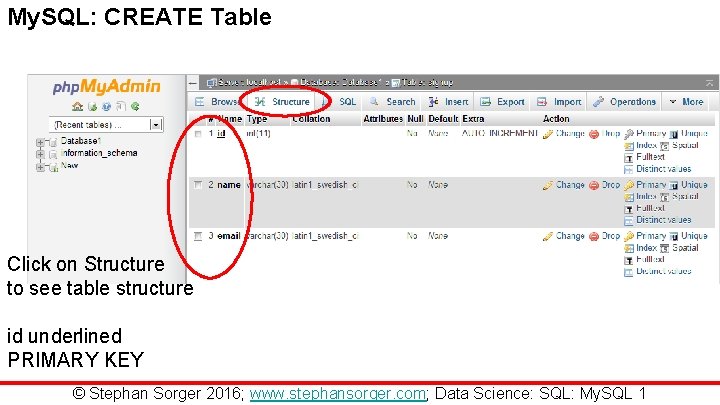 My. SQL: CREATE Table Click on Structure to see table structure id underlined PRIMARY