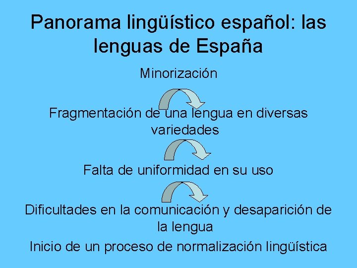 Panorama lingüístico español: las lenguas de España Minorización Fragmentación de una lengua en diversas