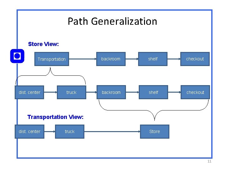 Path Generalization Store View: Transportation dist. center truck backroom shelf checkout Transportation View: dist. Path Generalization Store View: Transportation dist. center truck backroom shelf checkout Transportation View: dist.