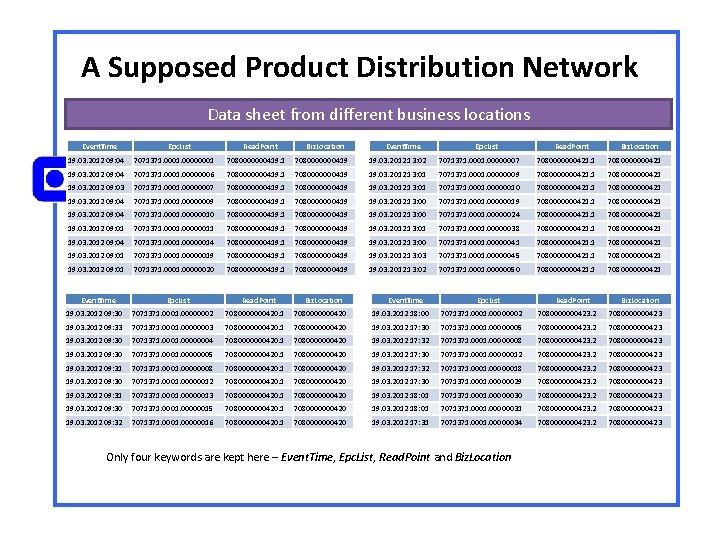 A Supposed Product Distribution Network Data sheet from different business locations Event. Time Epc. A Supposed Product Distribution Network Data sheet from different business locations Event. Time Epc.