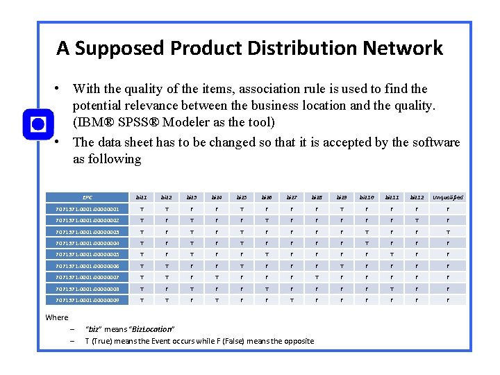 A Supposed Product Distribution Network • With the quality of the items, association rule A Supposed Product Distribution Network • With the quality of the items, association rule
