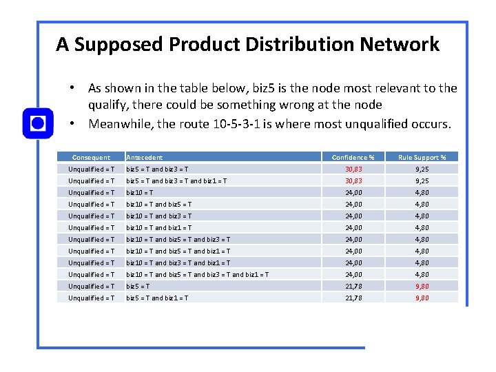 A Supposed Product Distribution Network • As shown in the table below, biz 5 A Supposed Product Distribution Network • As shown in the table below, biz 5