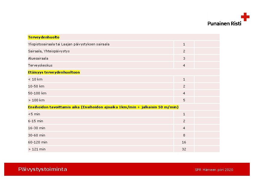 Terveydenhuolto Yliopistosairaala tai Laajan päivystyksen sairaala 1 Sairaala, Yhteispäivystys 2 Aluesairaala 3 Terveyskeskus 4