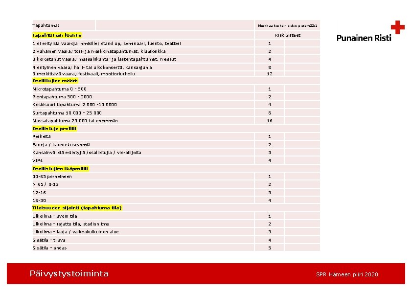 Tapahtuma: Merkkaa korkein riskin pistemäärä Tapahtuman luonne Riskipisteet 1 ei erityisiä vaaroja ihmisille; stand