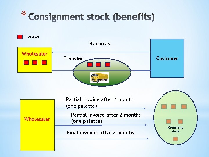 * = palette Requests Wholesaler Transfer Customer Partial invoice after 1 month (one palette)