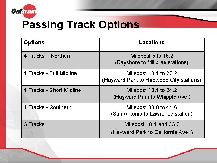 Passing Track Options 4 Tracks – Northern 4 Tracks - Full Midline 4 Tracks