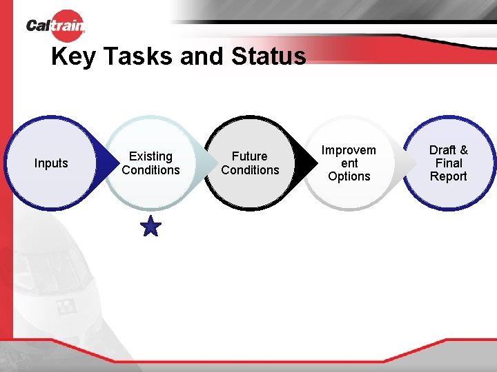 Key Tasks and Status Inputs Existing Conditions Future Conditions Improvem ent Options Draft &