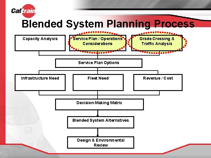 Blended System Planning Process Capacity Analysis Service Plan / Operations Considerations Grade Crossing &
