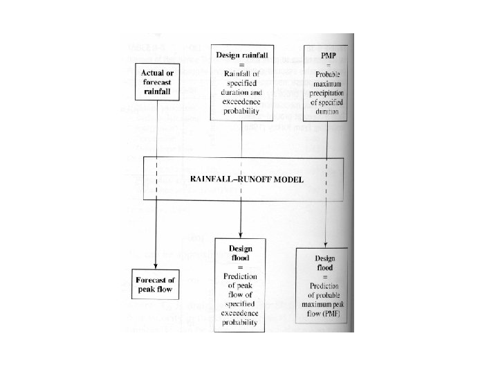 RainfallRunoff modeling Forecasting and predicting Flood peaks Runoff