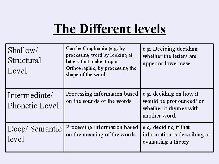 The Different levels Shallow/ Structural Level Can be Graphemic (e. g. by processing word