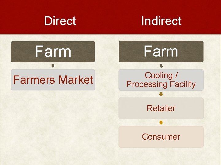 Direct Indirect Farmers Market Cooling / Processing Facility Retailer Consumer 