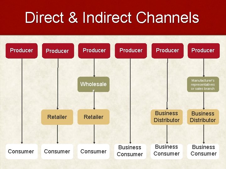 Direct & Indirect Channels Producer Producer Manufacturer’s representatives or sales branch Wholesale r Retailer