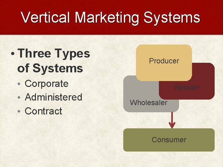 Vertical Marketing Systems • Three Types of Systems • Corporate • Administered • Contract