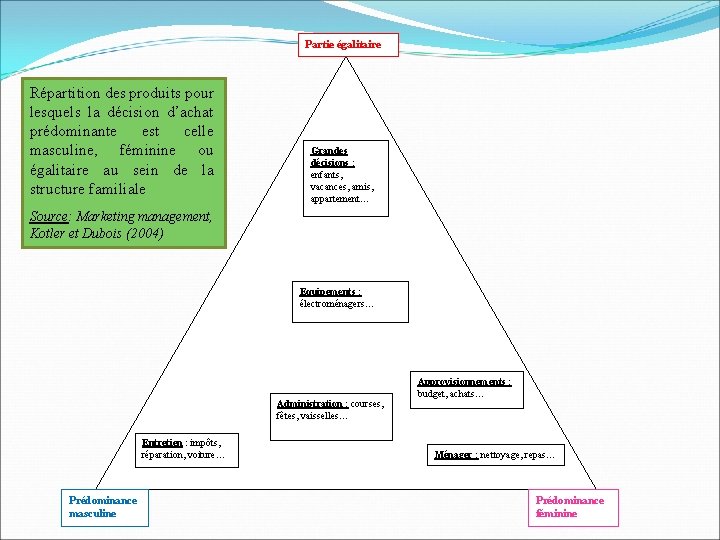 Partie égalitaire Répartition des produits pour lesquels la décision d’achat prédominante est celle masculine,