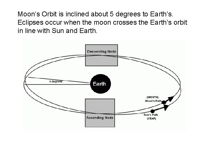 Moon’s Orbit is inclined about 5 degrees to Earth’s. Eclipses occur when the moon