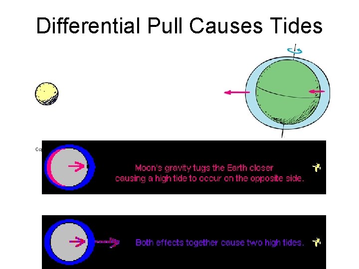 Differential Pull Causes Tides 