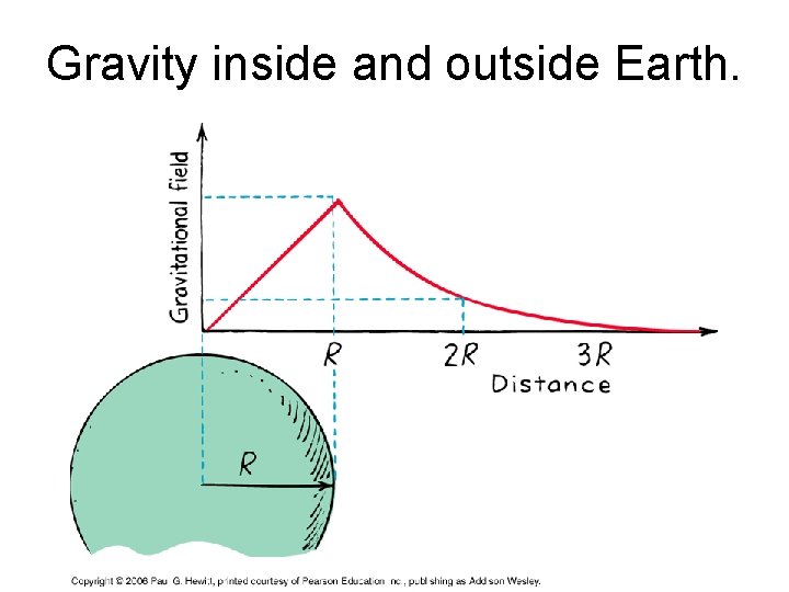 Gravity inside and outside Earth. 