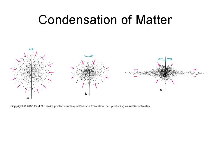 Condensation of Matter 