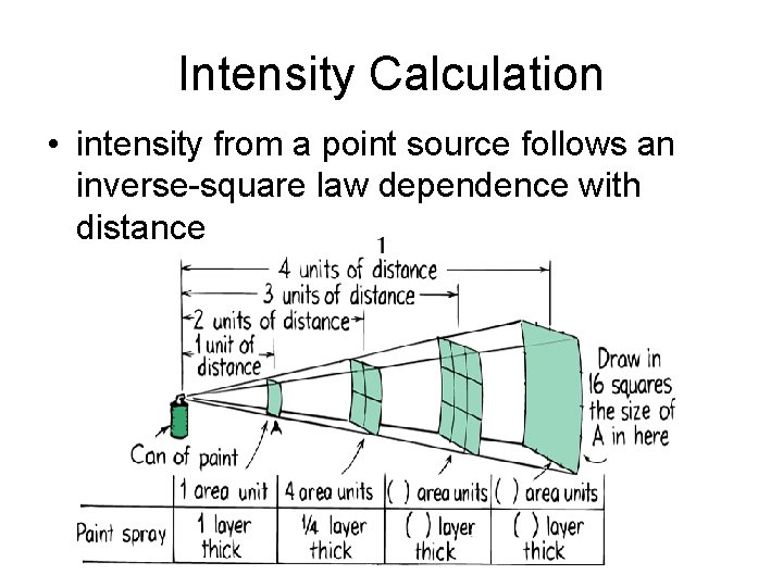 Intensity Calculation • intensity from a point source follows an inverse-square law dependence with