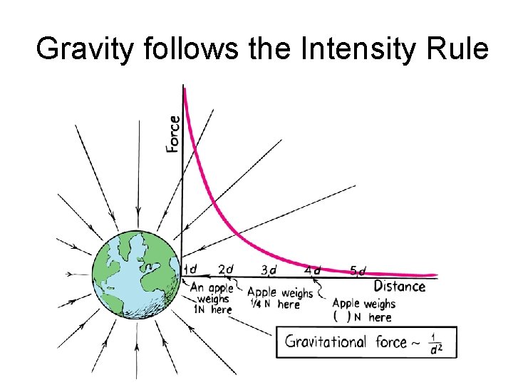 Gravity follows the Intensity Rule 