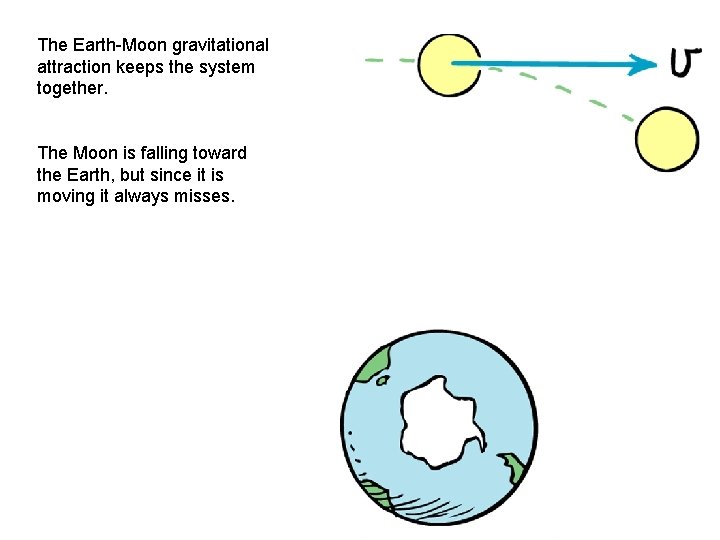 The Earth-Moon gravitational attraction keeps the system together. The Moon is falling toward the