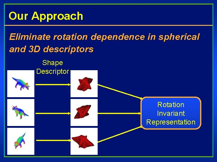 Our Approach Eliminate rotation dependence in spherical and 3 D descriptors Shape Descriptor Rotation
