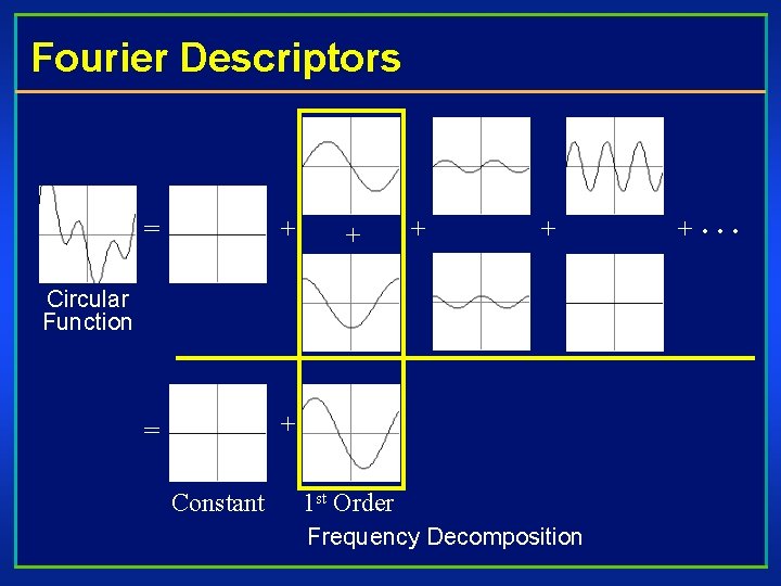 Fourier Descriptors = + + + + Circular Function Constant 1 st Order Frequency