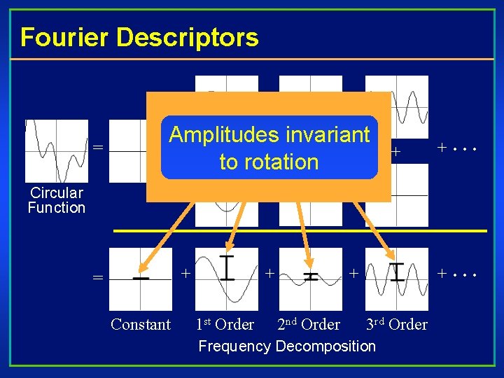 Fourier Descriptors = Amplitudes invariant + + + to rotation + + … Circular