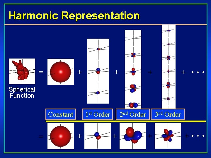 Harmonic Representation = + + … Spherical Function Constant = 1 st Order +
