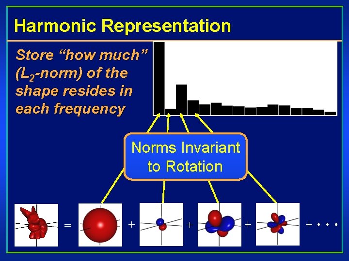 Harmonic Representation Store “how much” (L 2 -norm) of the shape resides in each
