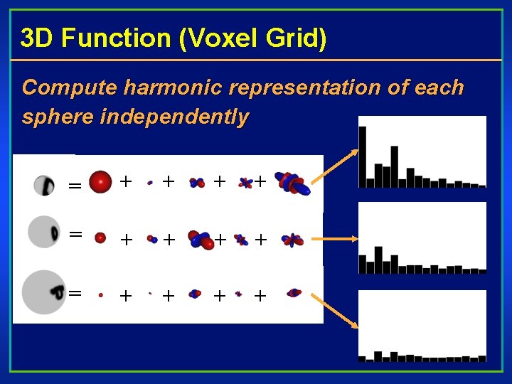 3 D Function (Voxel Grid) Compute harmonic representation of each sphere independently = +