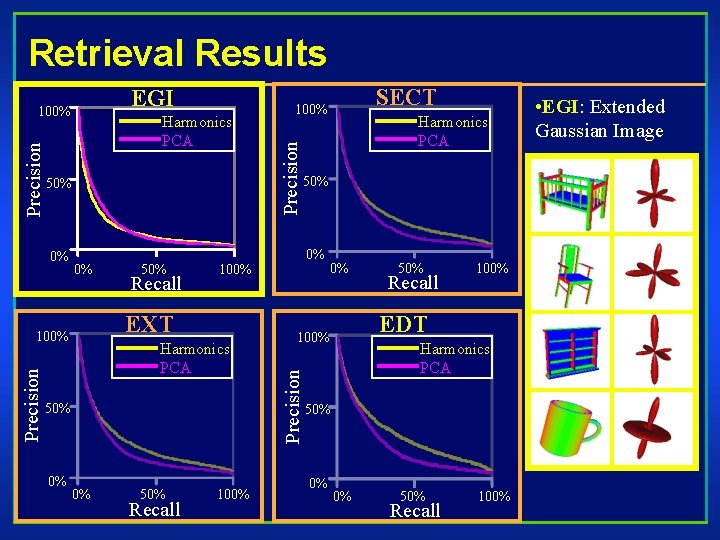 Retrieval Results Precision Harmonics PCA 50% SECT 100% Precision EGI 100% Harmonics PCA •
