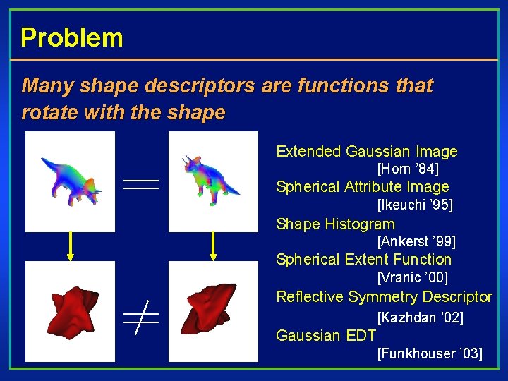 Problem Many shape descriptors are functions that rotate with the shape Extended Gaussian Image