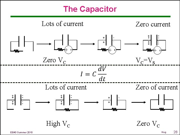 The Capacitor Zero VC EE 40 Summer 2010 + - Zero current + -