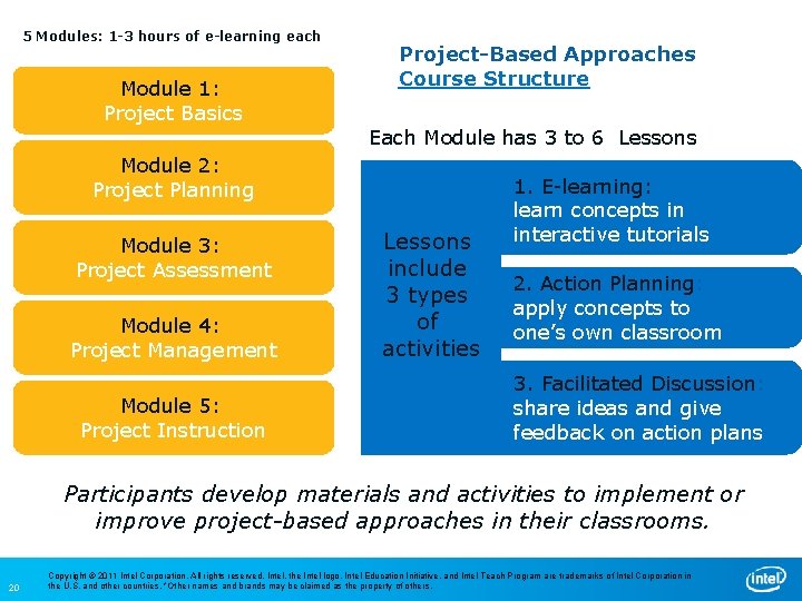 5 Modules: 1 -3 hours of e-learning each Module 1: Project Basics Project-Based Approaches