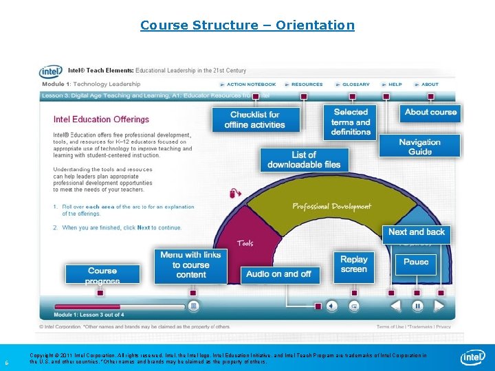 Course Structure – Orientation 6 Copyright © 2011 Intel Corporation. All rights reserved. Intel,