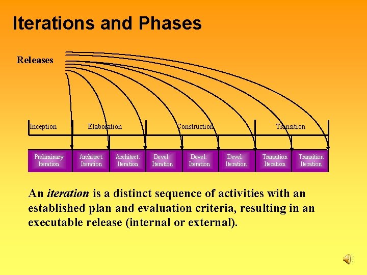 Iterations and Phases Releases Inception Preliminary Iteration Elaboration Architect. Iteration Construction Devel. Iteration Transition