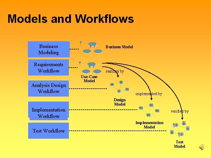 Models and Workflows Business Modeling Business Model Requirements Workflow Analysis Design Workflow realized by