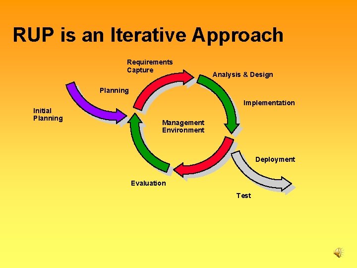 RUP is an Iterative Approach Requirements Capture Analysis & Design Planning Implementation Initial Planning