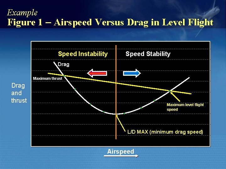 Example Figure 1 – Airspeed Versus Drag in Level Flight Speed Instability Speed Stability