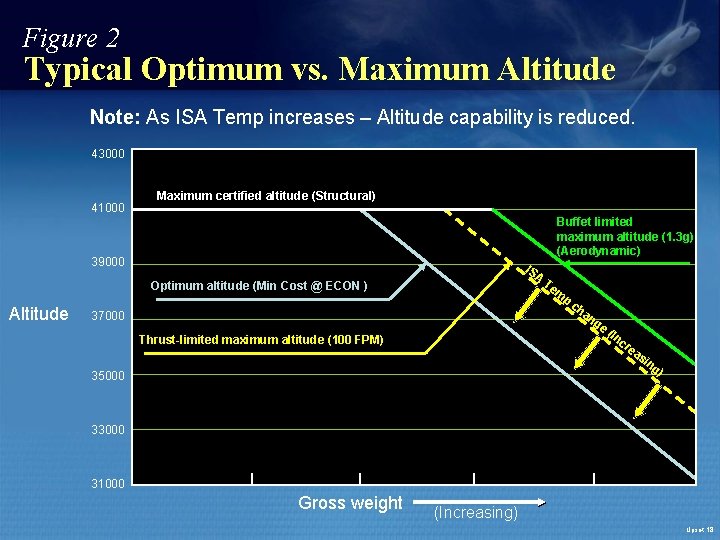 Figure 2 Typical Optimum vs. Maximum Altitude Note: As ISA Temp increases – Altitude