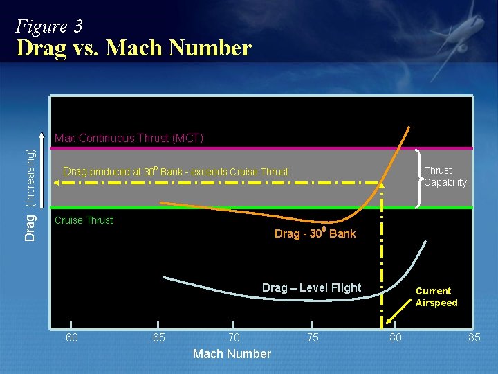 Figure 3 Drag vs. Mach Number Drag (Increasing) Max Continuous Thrust (MCT) Drag produced