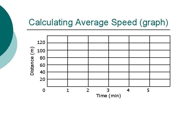 Calculating Average Speed (graph) Distance (m) 120 100 80 60 40 20 0 1