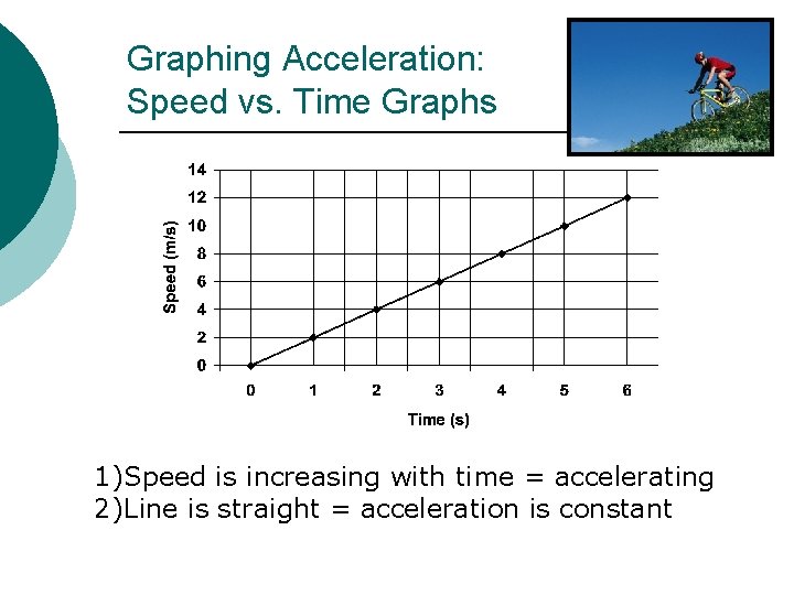 Graphing Acceleration: Speed vs. Time Graphs 1)Speed is increasing with time = accelerating 2)Line
