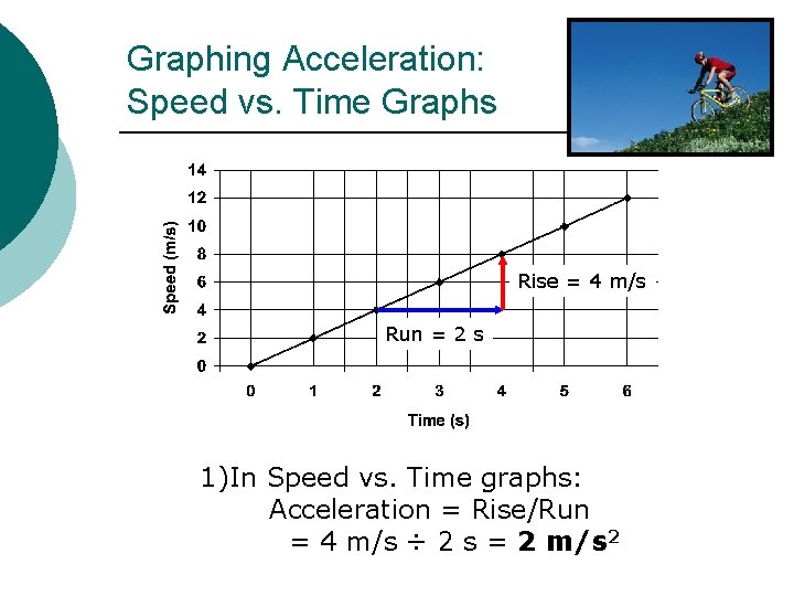 Graphing Acceleration: Speed vs. Time Graphs Rise = 4 m/s Run = 2 s