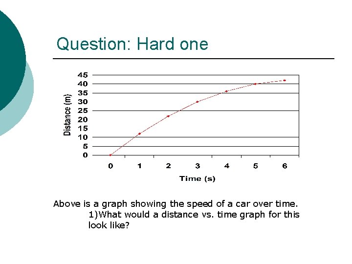 Question: Hard one Above is a graph showing the speed of a car over
