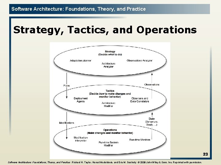 Software Architecture: Foundations, Theory, and Practice Strategy, Tactics, and Operations 23 Software Architecture: Foundations,