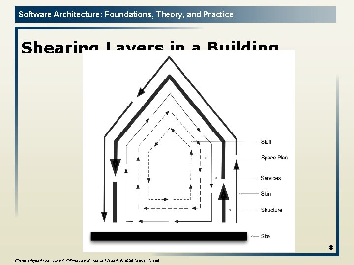 Software Architecture: Foundations, Theory, and Practice Shearing Layers in a Building 8 Figure adapted