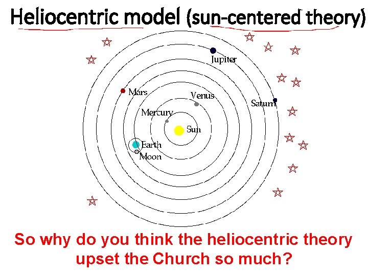 Heliocentric model (sun-centered theory) So why do you think the heliocentric theory upset the